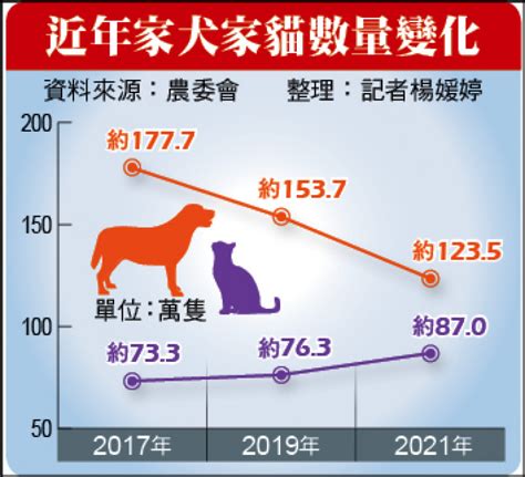 台灣養寵物比例2023